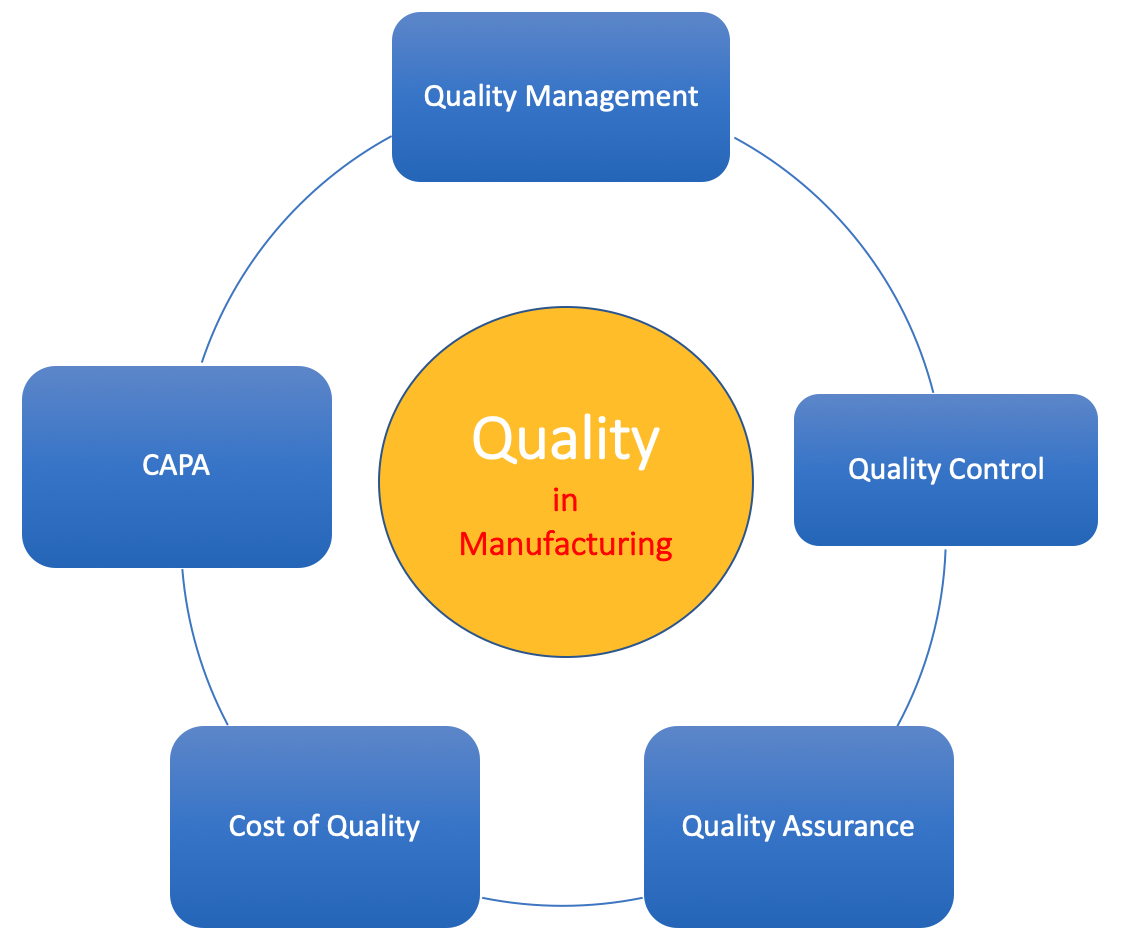 Quality in Manufacturing – QMSGurus.com