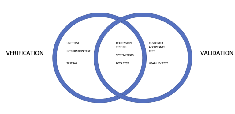 Verification And Validation – QMSGurus.com