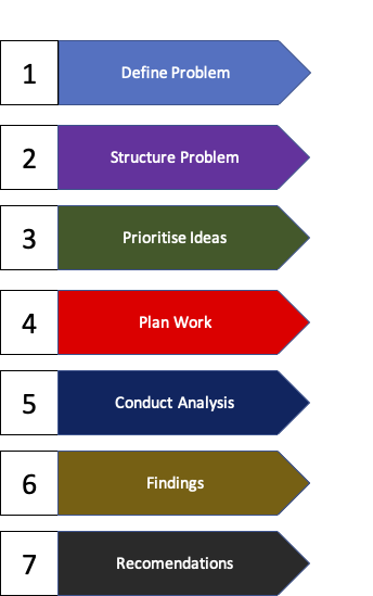 what is a structured approach to problem solving