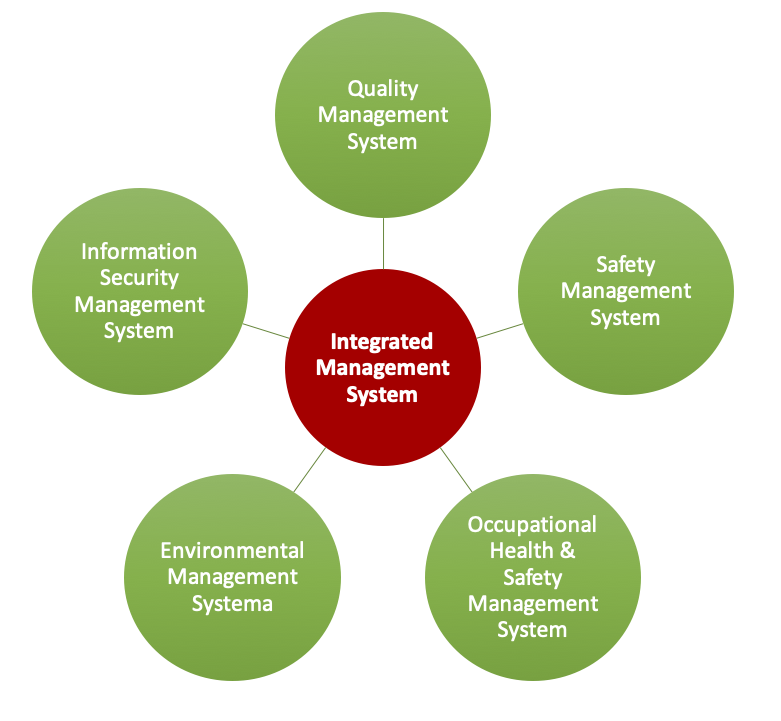 Integrated Management System – QMSGurus.com