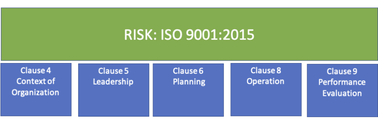 Risk Management In A Quality Management System – QMSGurus.com